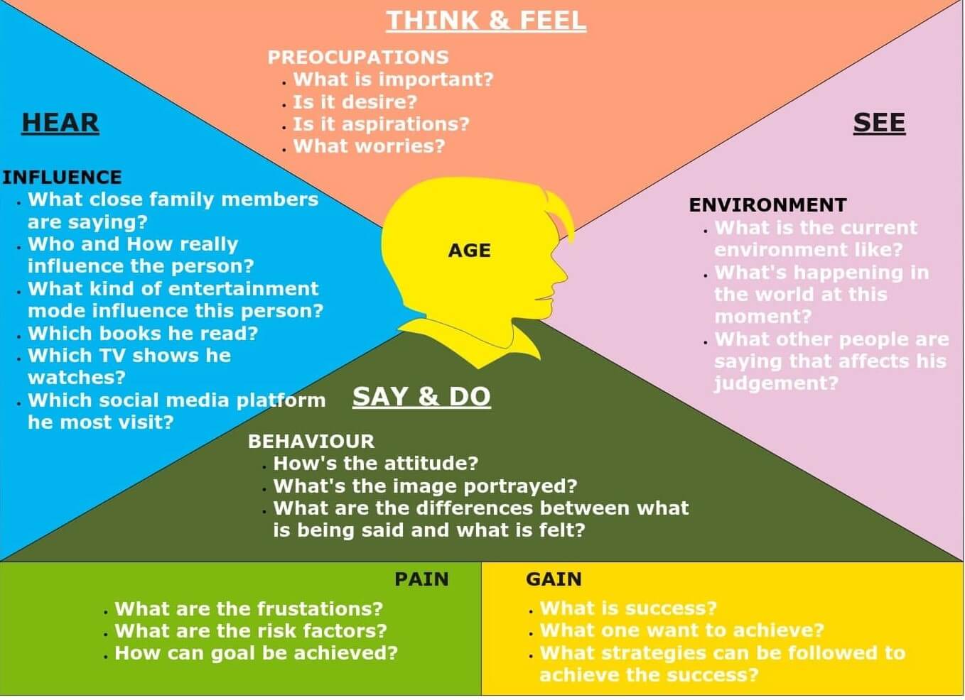 How To Use The Empathy Map