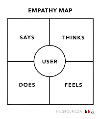 Modelo do mapa de empatia  Download Scientific Diagram