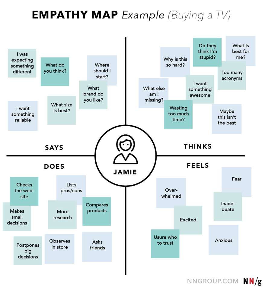 Les quatre quadrants d'une carte d'empathie