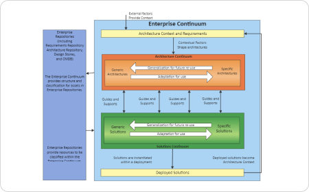 Framework für Unternehmensarchitektur