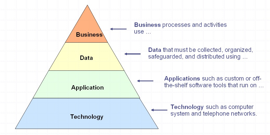 Layers of Enterprise Architecture