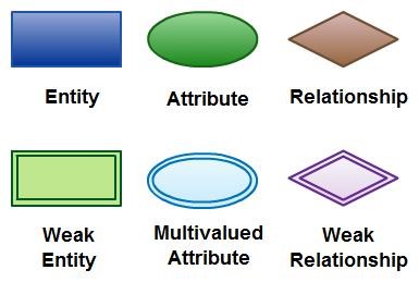 symbols and notations of an ERD