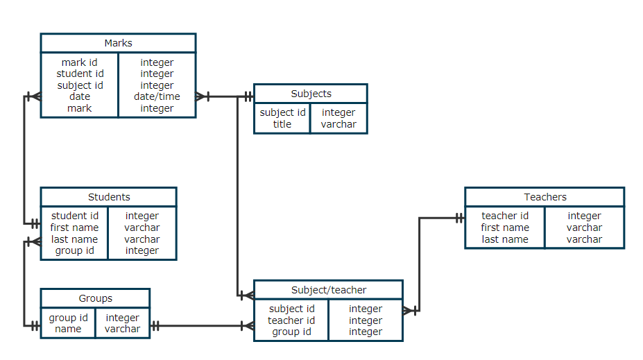 Example of Entity Relationship Diagram