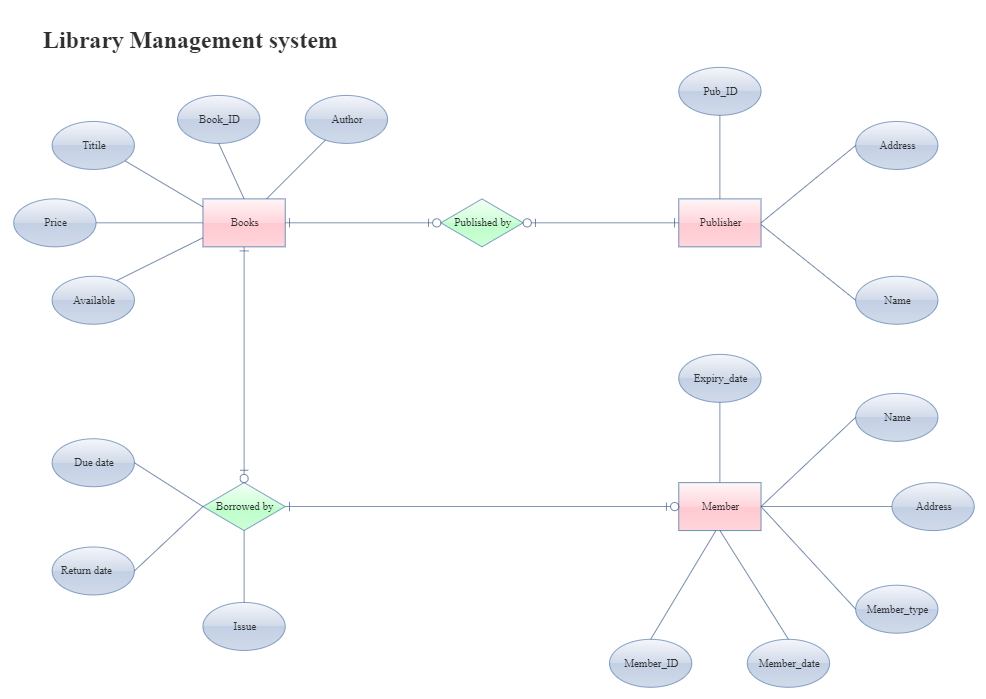 ER Diagram of Library Management System
