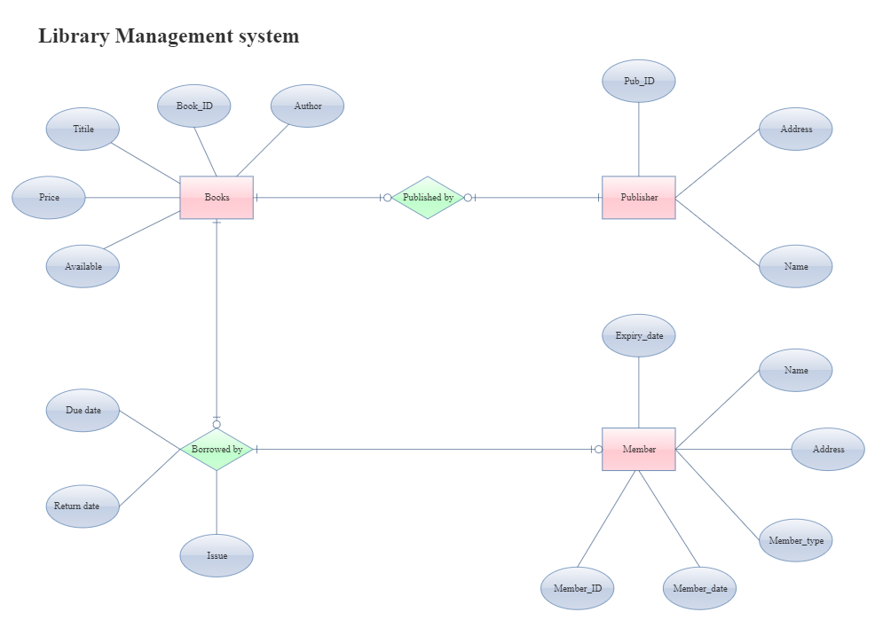 entity relationship diagram