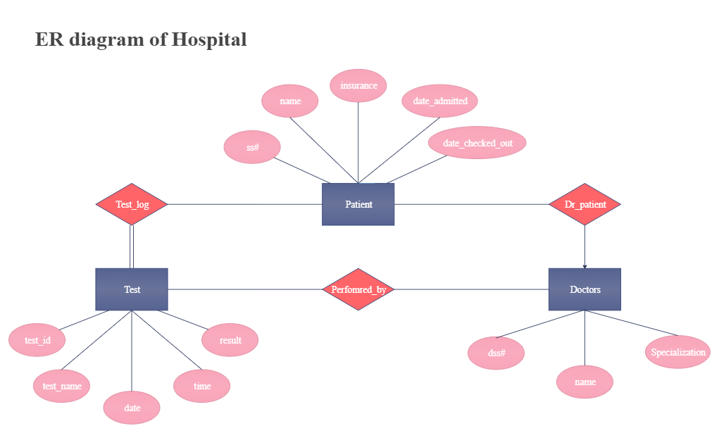 ER diagram of a hospital