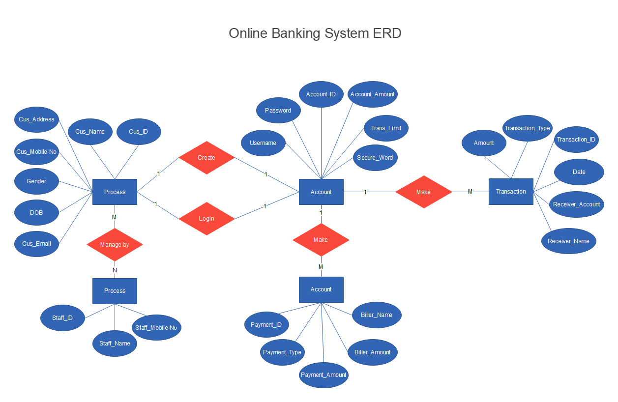 Draw An Er Diagram For Bank Management System Bank Er Diagra