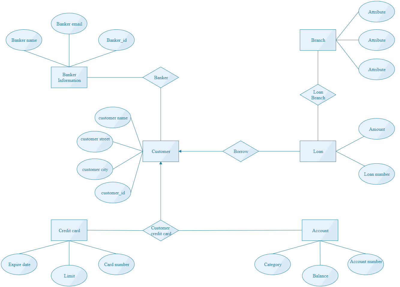 Ejemplos de diagramas ER para sistemas bancarios