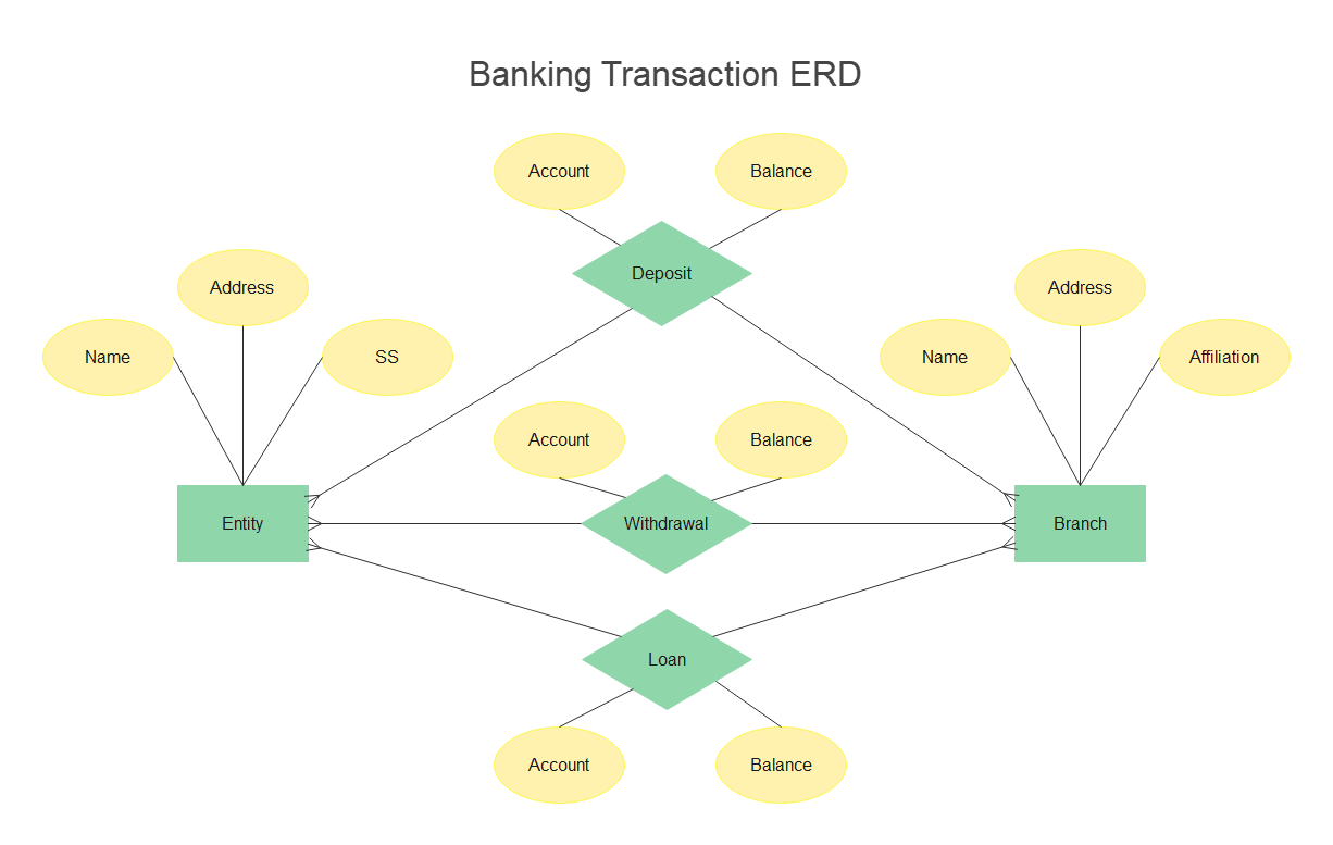 Ejemplos de diagramas ER para sistemas bancarios
