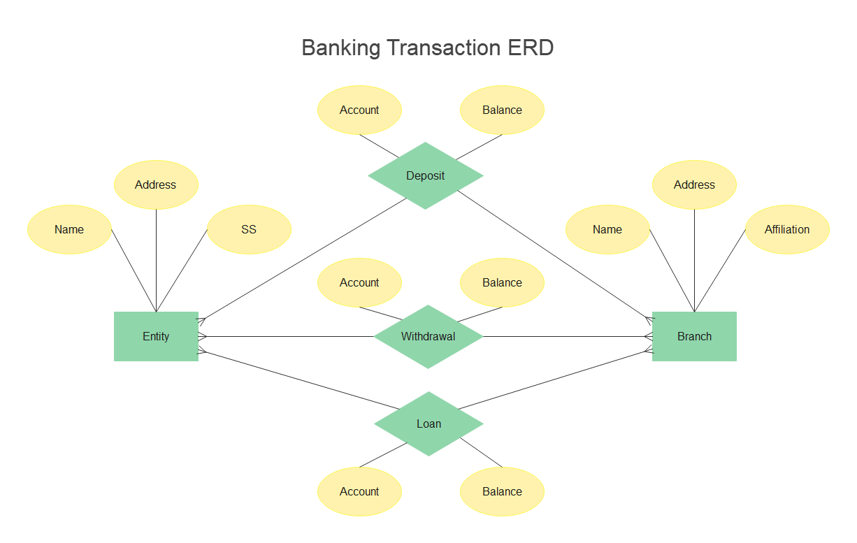 Beispiele für ER-Diagramme für Bankensysteme