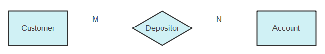 relation plusieurs à plusieurs