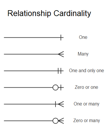 cardinalité de la relation dans le diagramme Entité-Association