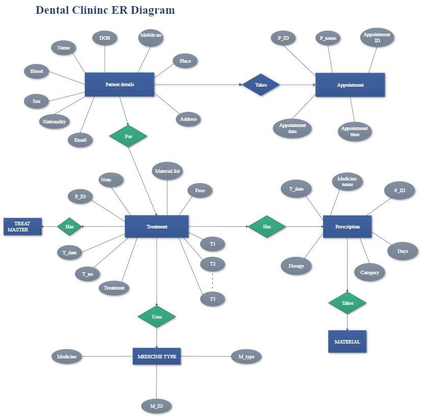 diagramme Entité-Association d'une clinique dentaire