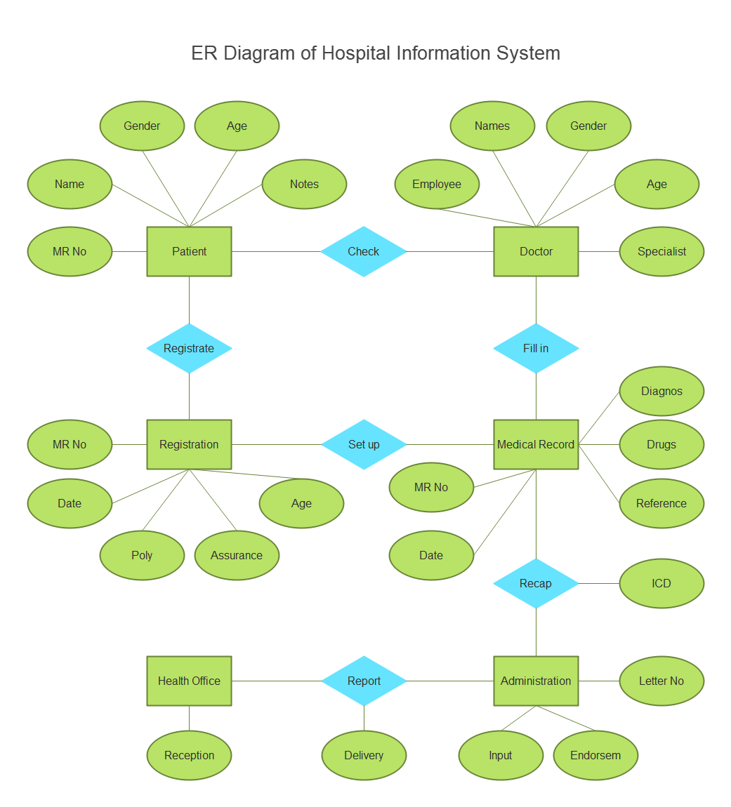 Ejemplos de diagramas ER para el sistema de gestión hospitalaria