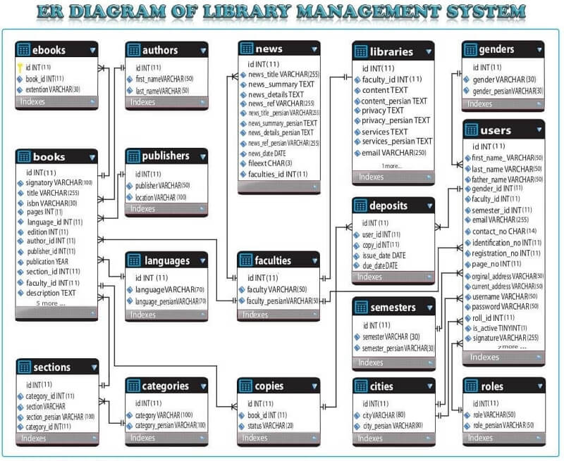 Exemplos de Diagramas ER para Sistemas de Gerenciamento de Biblioteca