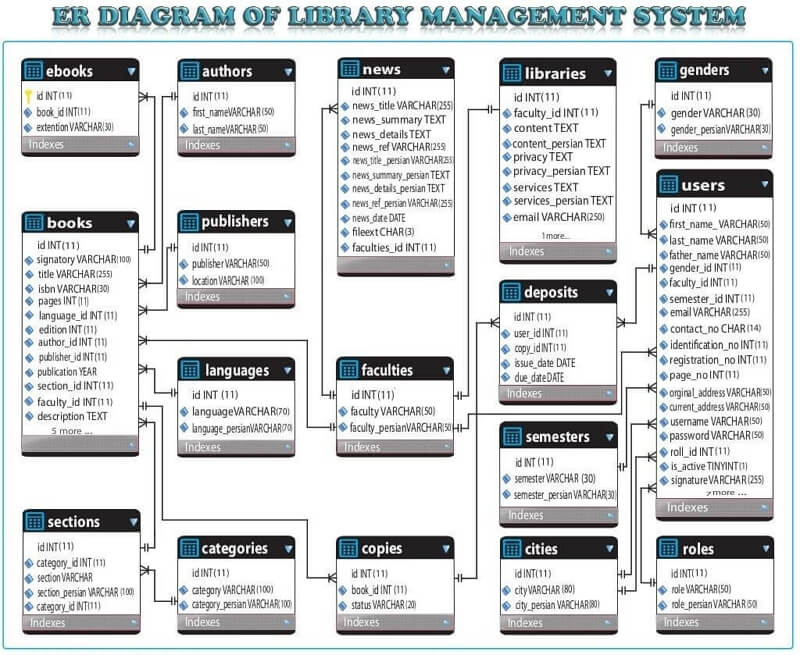 Ejemplos de diagramas ER para sistemas de gestión de bibliotecas