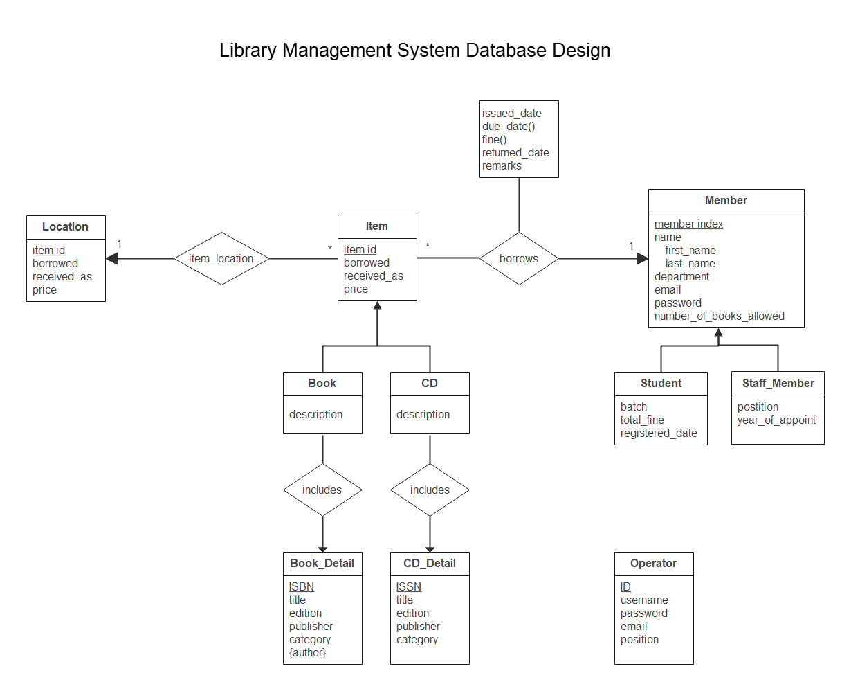 Beispiele für ER-Diagramme für Bibliotheksverwaltungssysteme