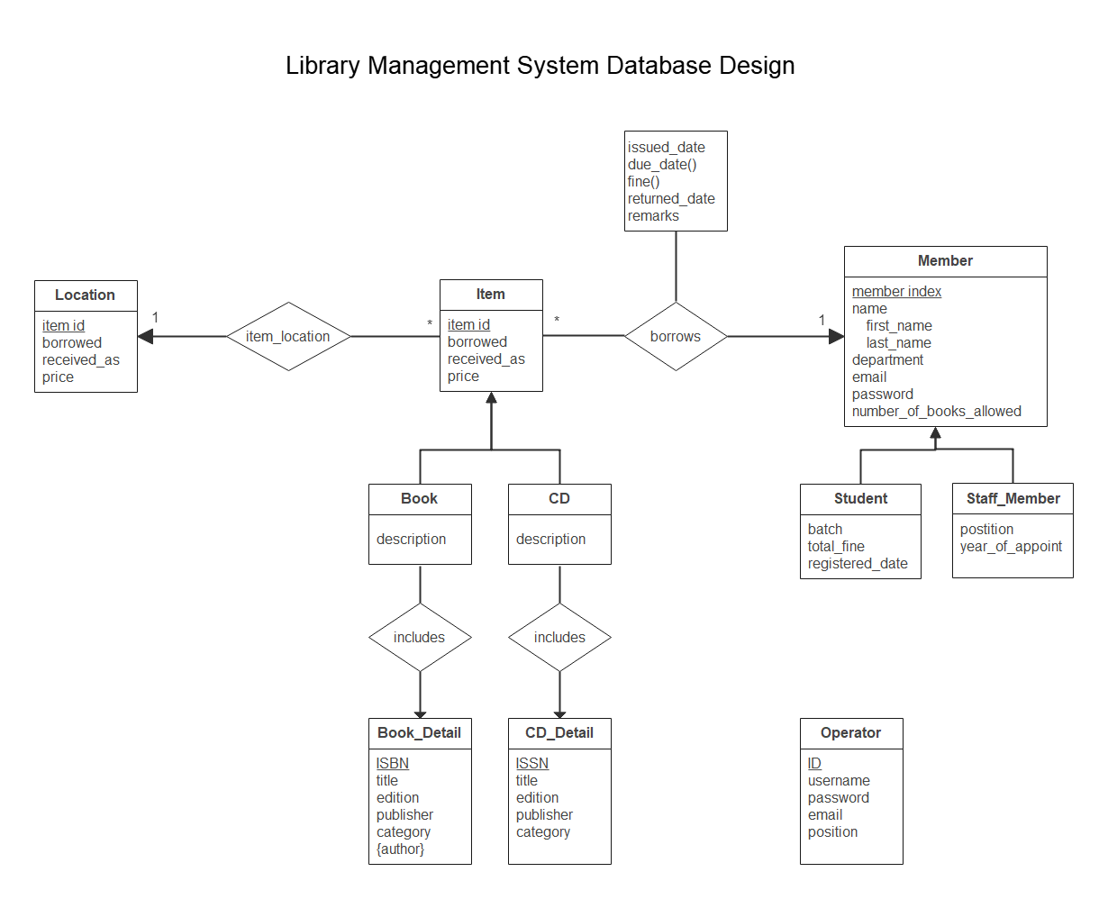 Er Diagram For Library Management System Comp Sci 564 Amiee Kneisler