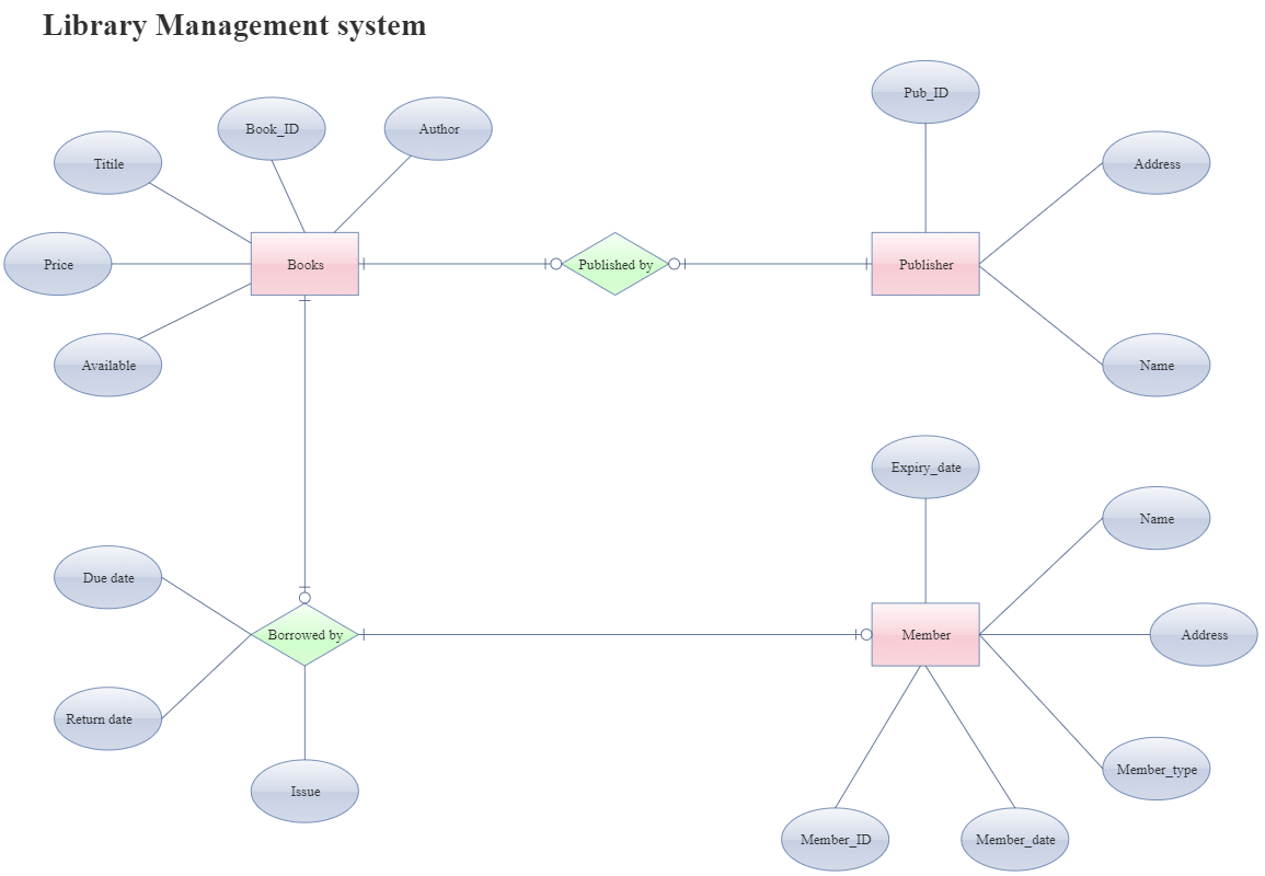 Ejemplos de diagramas ER para sistemas de gestión de bibliotecas