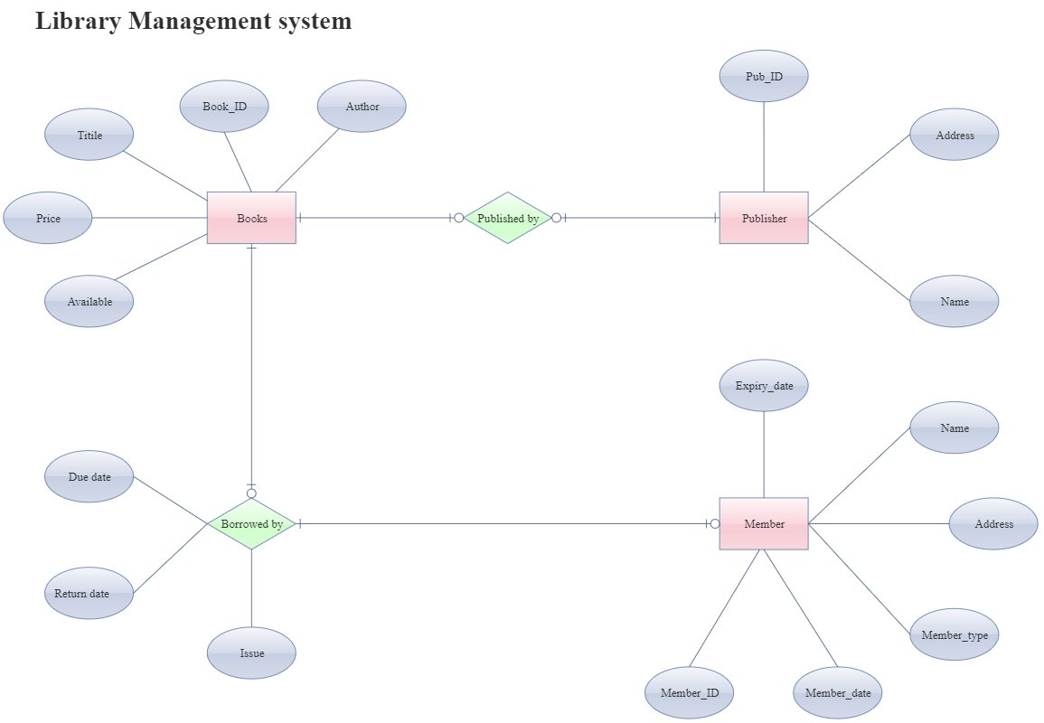 Er Diagram For Library Management System Database Edrawmax Edrawmax ...