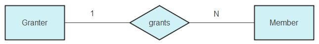 The granter grants memberships to the student
