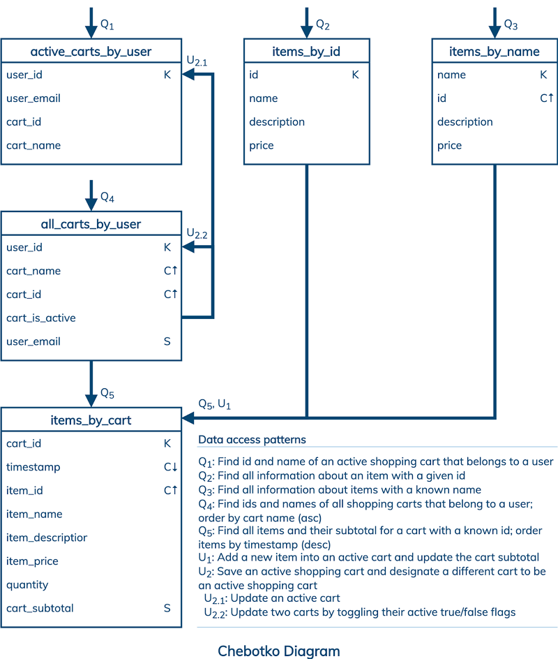 Diagramme Entité-Association du Panier d'Achat en Ligne