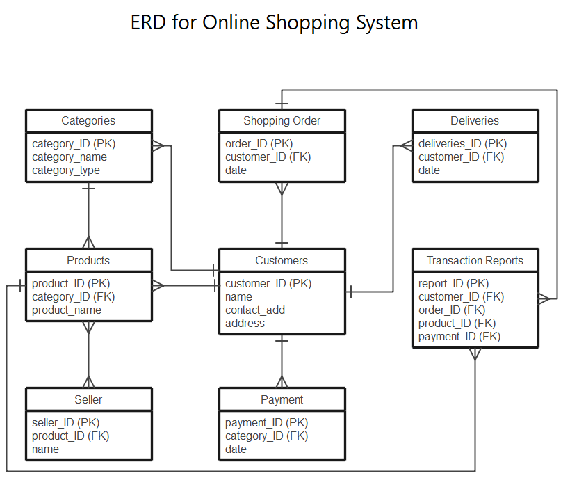 ERD para un sistema de compras en línea