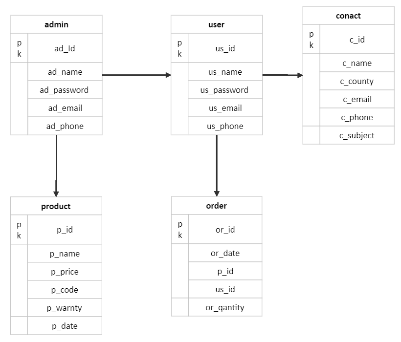 ER Diagram for Online Game Store [classic]