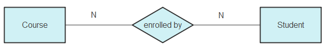 One course can be enrolled in by multiple students