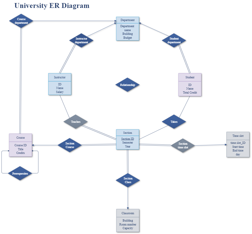 Babe Er Diagram For University Registration Office Edrawmax Porn Sex Picture