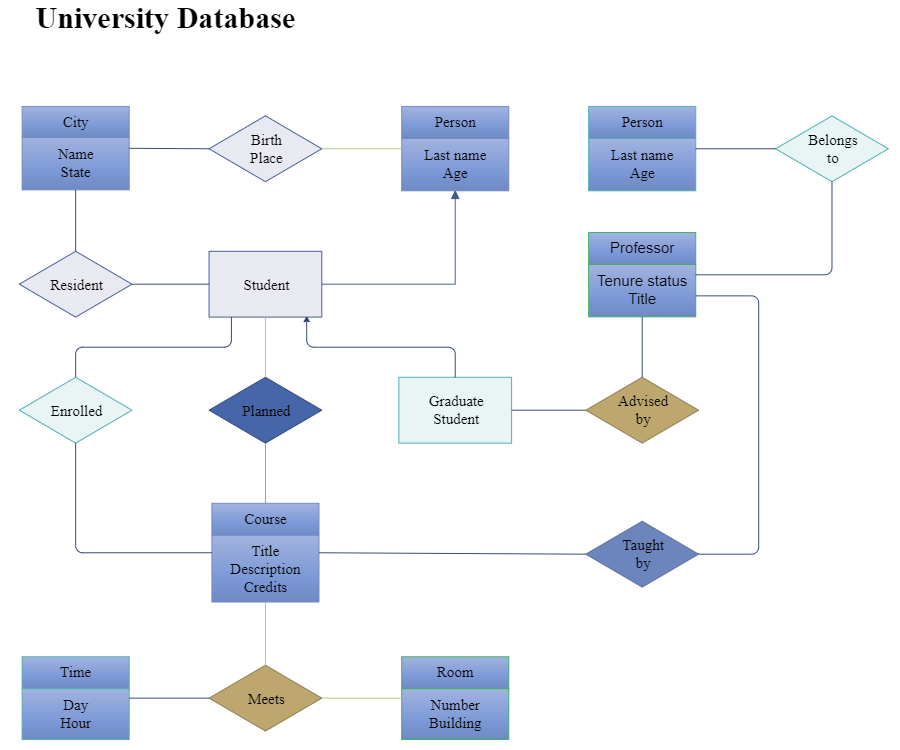 ERD pour la base de données universitaire