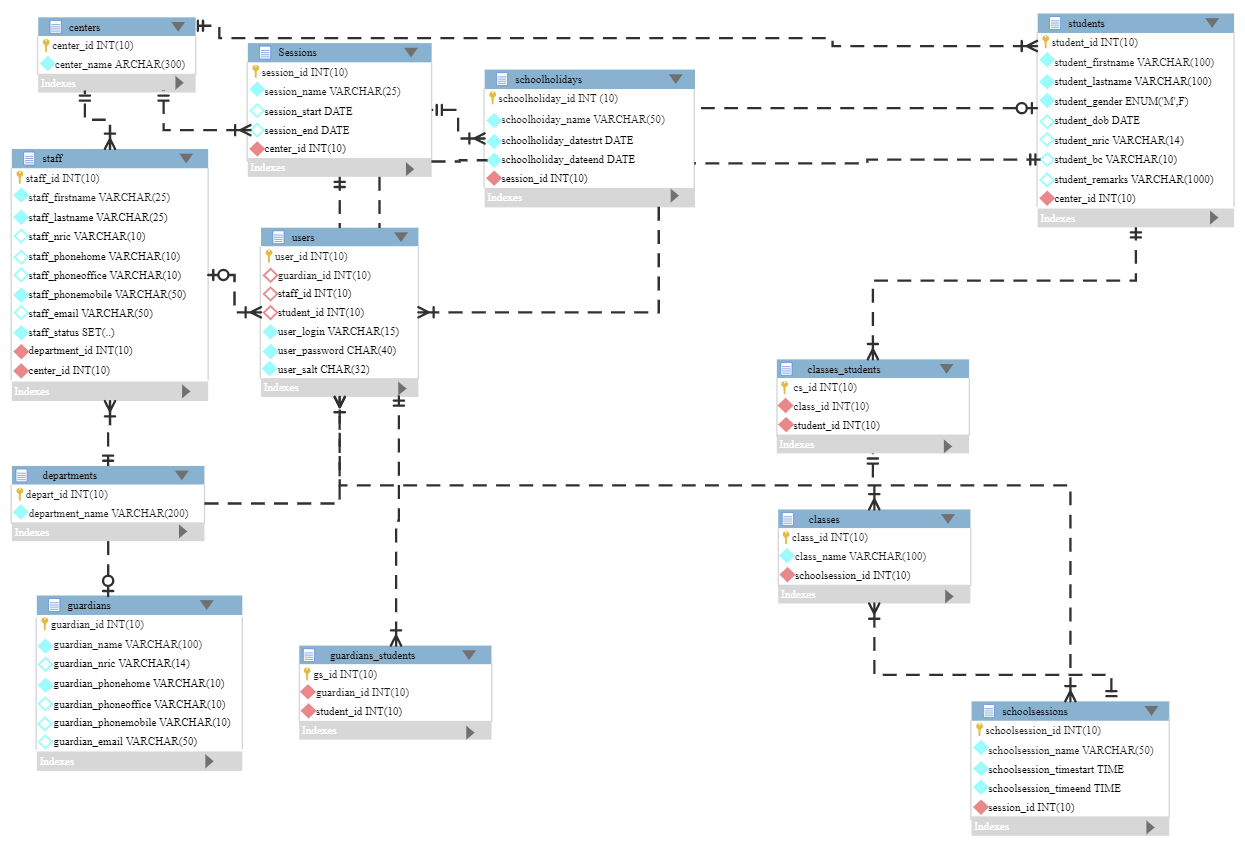 ERD para la base de datos universitaria