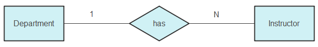 Um instrutor pertence apenas a um departamento