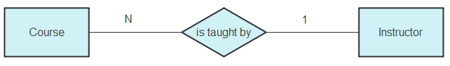 One course is taught by only one instructor