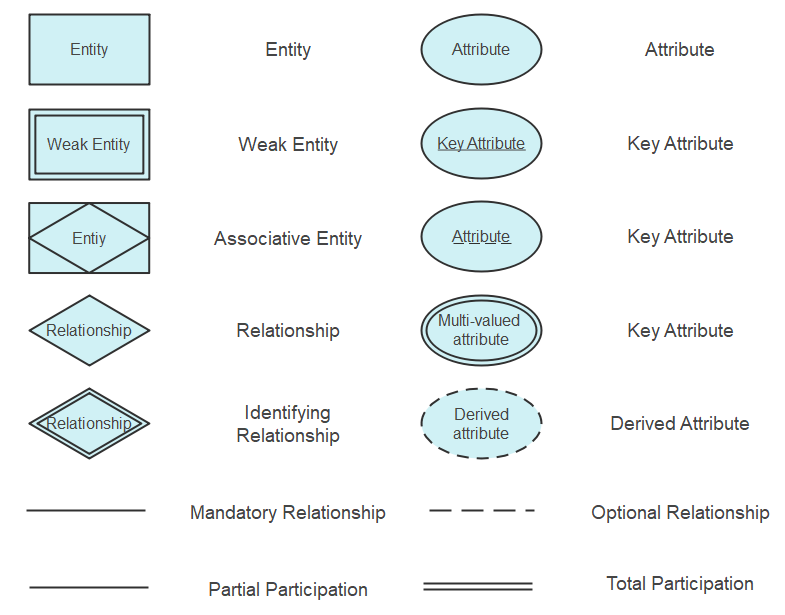 Chen ERD Symbols