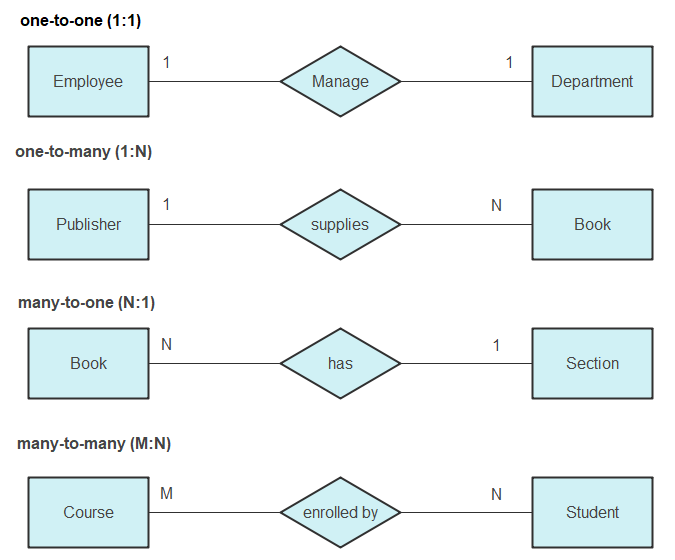 Entity Relationship Er Diagram Symbols And Notations Edrawmax 