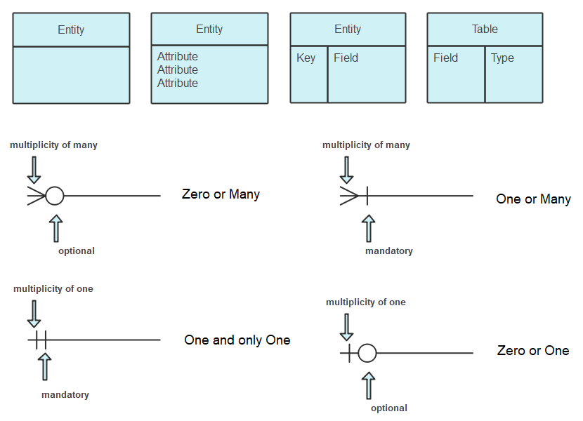 Entity Relationship Diagram Template, The Conference Room