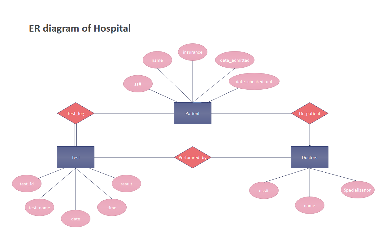 ER Diagram of Hospital