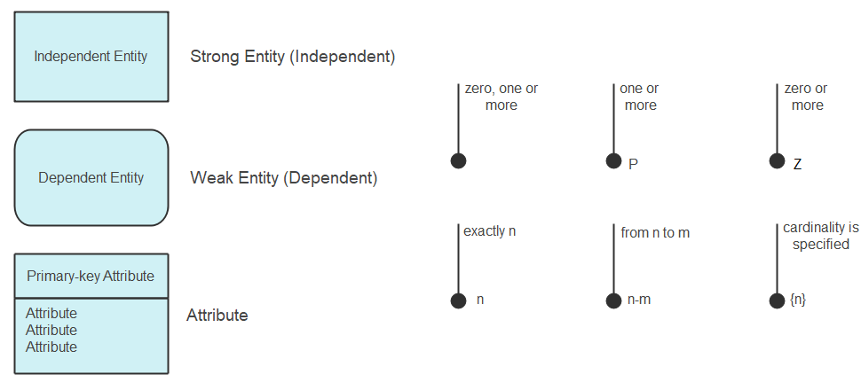 Entity Relationship Diagram Template, The Conference Room