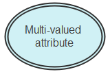 Multivalued Attribute