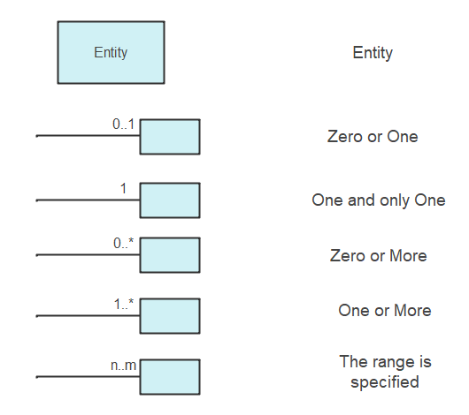 Notation UML