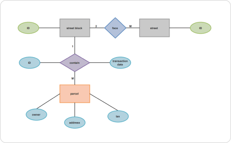  Semplice esempio di Diagramma ERD