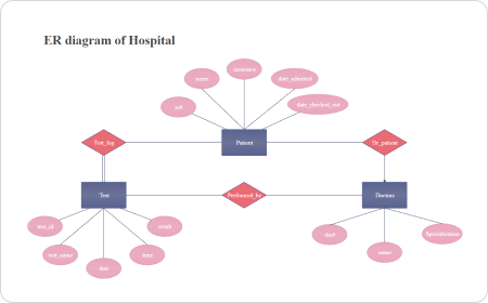 Ejemplo de diagrama ER de un hospital