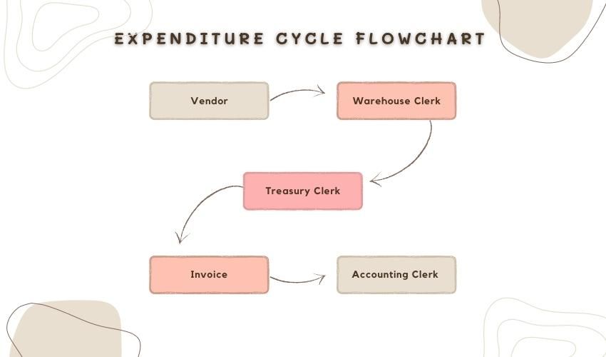 Flussdiagramm-Symbole für den Ausgabenzyklus