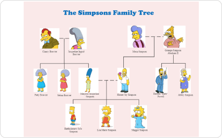 Árbol genealógico de los Simpson