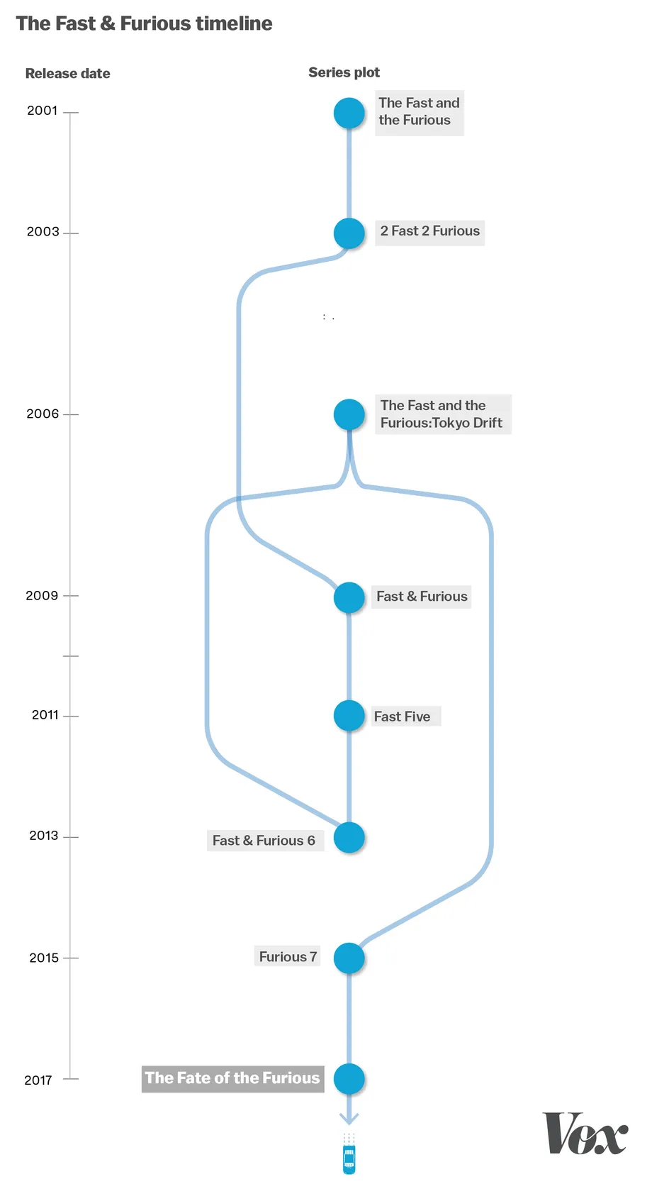 Fast and the Furious timeline