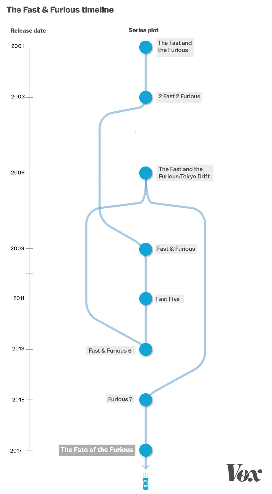 Fast & Furious movies in order  chronological and release order