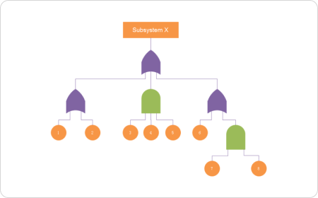 Diagramma ad albero dei guasti
