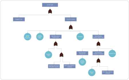 Analisi dell'albero dei guasti