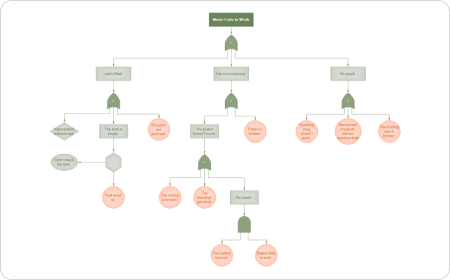 Analisi dell'albero dei guasti in ingegneria